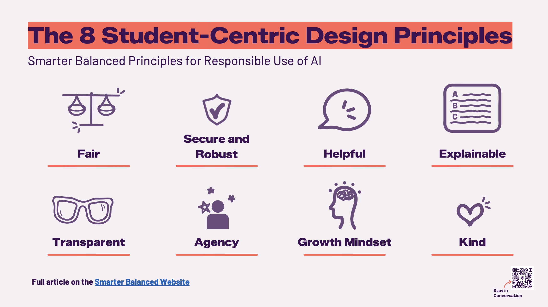 An infographic titled "The 8 Student-Centric Design Principles" introduces eight principles for the responsible use of artificial intelligence. Arranged in a two-row grid, the principles are Fair, Secure and Robust, Helpful, Explainable, Transparent, Agency, Growth Mindset, and Kind, each paired with a simple purple icon representing its concept. The infographic features a light gray background with dark purple text and coral accent lines. A link to the full article on the Smarter Balanced website appears in the bottom left, while a QR code labeled "Stay in Conversation" is positioned in the bottom right.